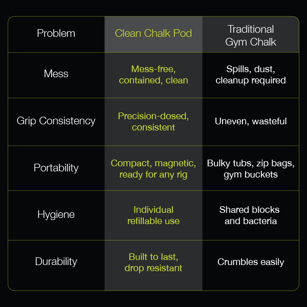 Clean Chalk Pod: Precision Chalk, Minus the Gym Bag Mess.